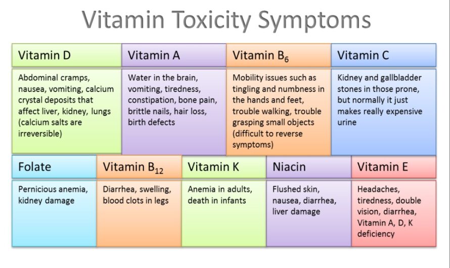 Bilinçsiz Vitamin kullanılması sonucu Vitamin Zehirlenmesi meydana gelebilir.